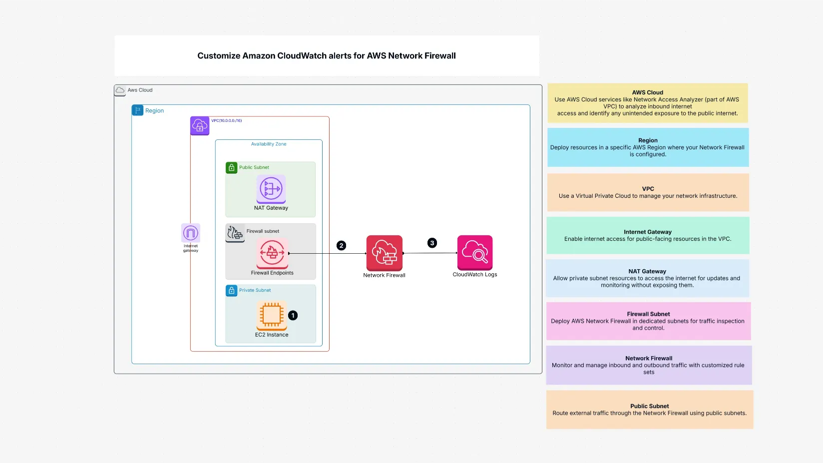 Amazon CloudWatch Alerts for AWS Network Firewall